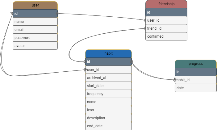 HabitMate Schema